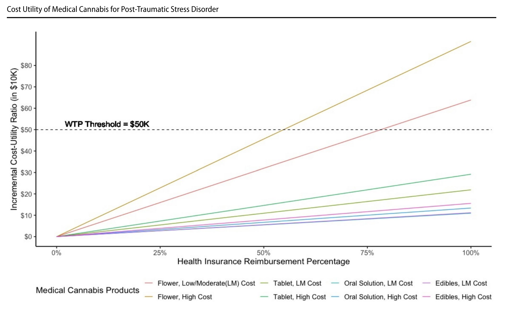 Cost Effectiveness of Cannabis for PTSD